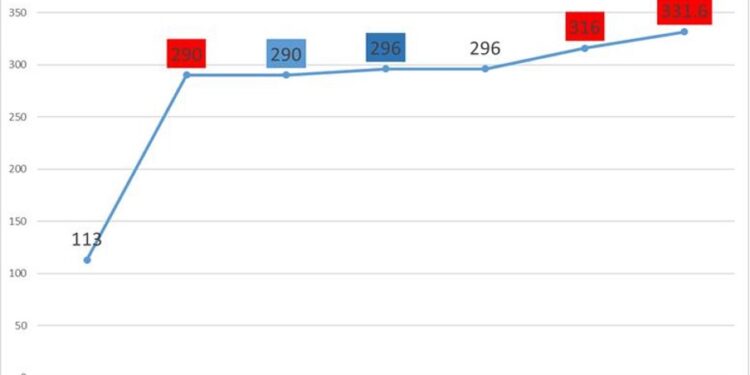 screenshot of public wage bill