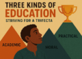 An AI generated image depicting the three kinds of education