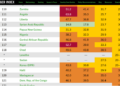 Screenshot of the 2025 Global Hunger Index ranking table showing Liberia ranked 112th out of 123 countries with a hunger score of 30.0.