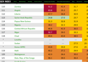 Screenshot of the 2025 Global Hunger Index ranking table showing Liberia ranked 112th out of 123 countries with a hunger score of 30.0.