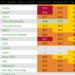 Screenshot of the 2025 Global Hunger Index ranking table showing Liberia ranked 112th out of 123 countries with a hunger score of 30.0.